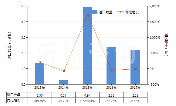 2013-2017年中國按重量計氟化鈣含量＞97%的螢石(HS25292200)進(jìn)口量及增速統(tǒng)計